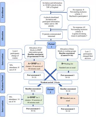 A Dance Movement Psychotherapy Intervention for the Wellbeing of Children With an Autism Spectrum Disorder: A Pilot Intervention Study